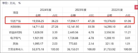 恒坤新材IPO暂缓背后：收入确认是否成障碍？毛利率异常 贸易业务贡献利润