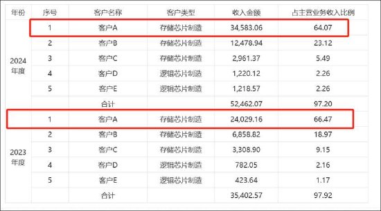 恒坤新材IPO暂缓背后：收入确认是否成障碍？毛利率异常 贸易业务贡献利润