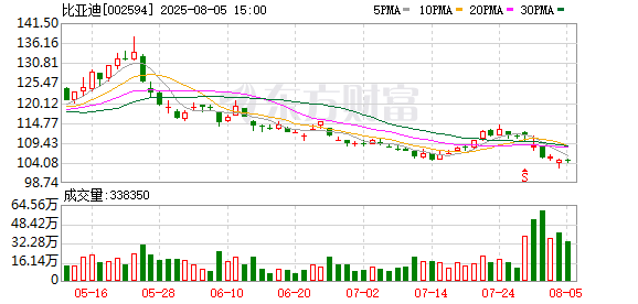 比亚迪:截至目前,在全球累计申请专利超6.2万项、获得授权专利超3.7万项