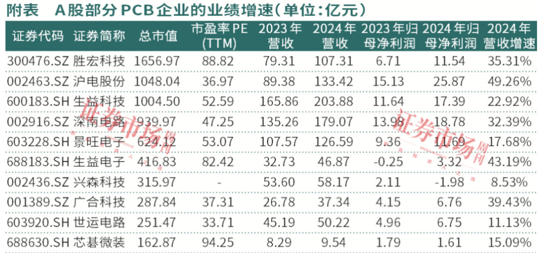 PCB龙头广合科技赴港上市，投资人关注与英伟达合作潜力