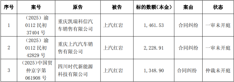 动力新科子公司上汽红岩面临15项诉讼、仲裁,涉及本金6063万元