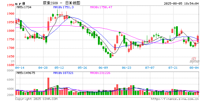 尿素：出口政策扑朔迷离，不如换个角度思考