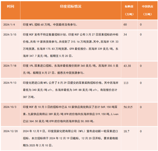 尿素：出口政策扑朔迷离，不如换个角度思考