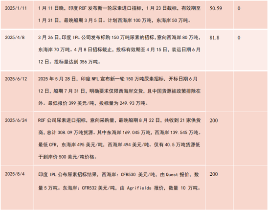 尿素：出口政策扑朔迷离，不如换个角度思考