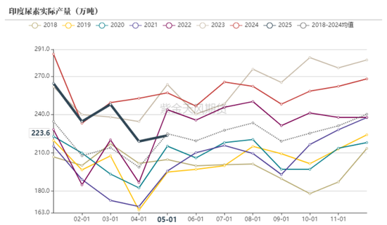 尿素：出口政策扑朔迷离，不如换个角度思考