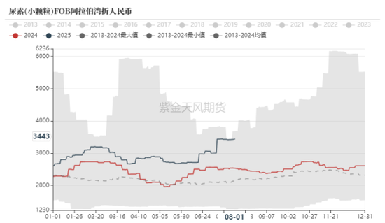 尿素：出口政策扑朔迷离，不如换个角度思考