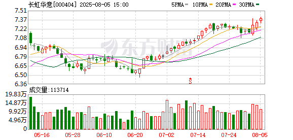 长虹华意：8月5日召开董事会会议