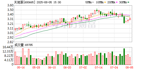 天地源董事会提名6位非独立董事候选人