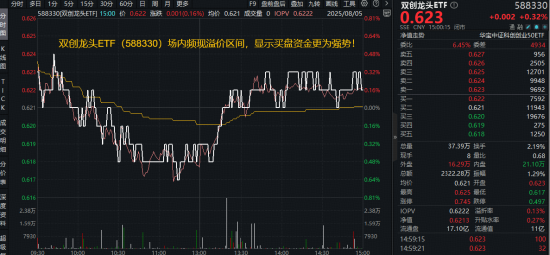 反内卷扎实推进，光伏走强！大全能源涨超3%，双创龙头ETF（588330）场内频现溢价，买盘资金更为强势！