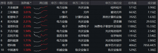 反内卷扎实推进，光伏走强！大全能源涨超3%，双创龙头ETF（588330）场内频现溢价，买盘资金更为强势！