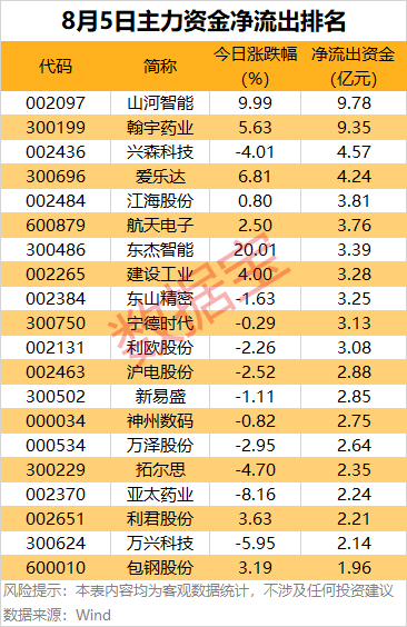 主力资金 | 尾盘拉涨停,主力资金出逃超9亿元!