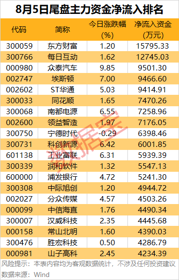 主力资金 | 尾盘拉涨停,主力资金出逃超9亿元!