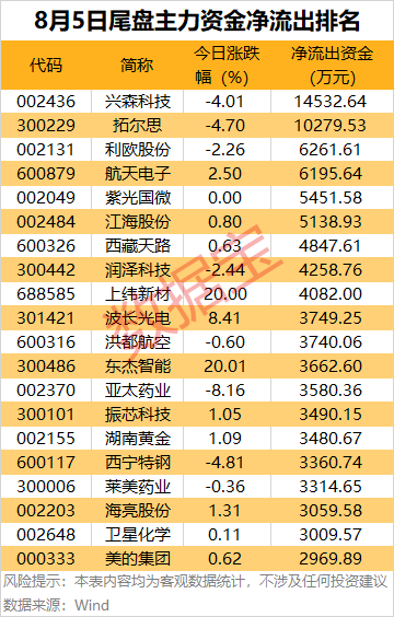 主力资金 | 尾盘拉涨停,主力资金出逃超9亿元!