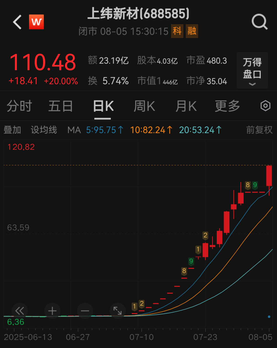 A股奇迹！10倍大牛股，尾盘又涨停！上交所出手了！