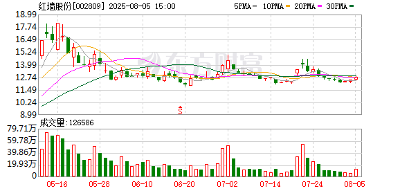 红墙股份:股东广东科创计划减持公司股份不超过约212万股