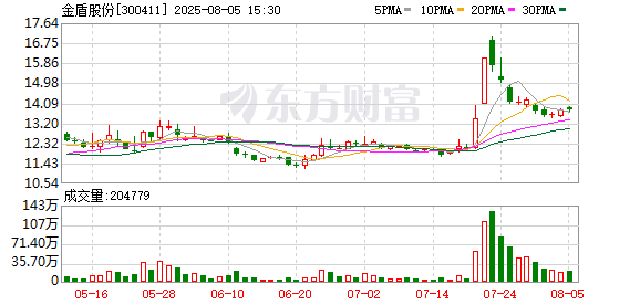 金盾股份：无控股股东、实际控制人的情形未对公司经营造成不利影响