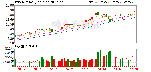 竞得2261万股ST华通后仅4个交易日 “牛散”魏巍浮盈已超4200万元