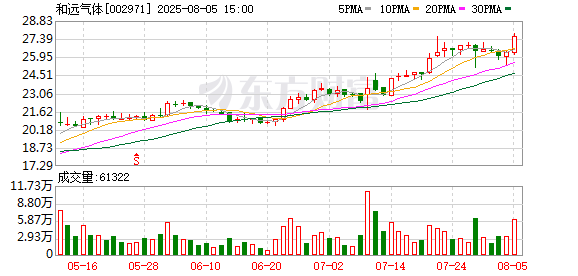 和远气体：截至7月31日公司股东人数为8757户