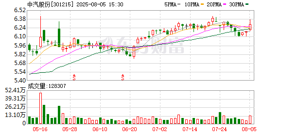 中汽股份：公司暂无收购懂车帝、汽车之家等平台的计划