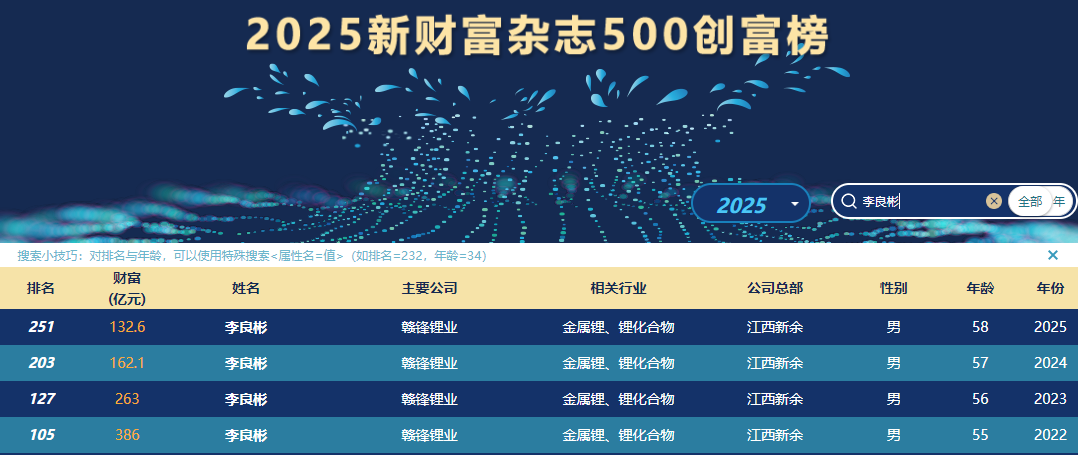 “锂王”李良彬财富较高点缩水超250亿 旗下赣锋锂业仍处于亏损状态