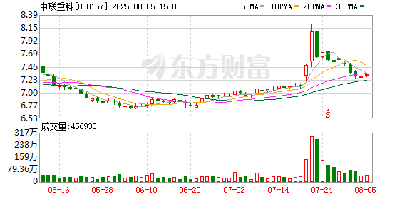 中联重科：截至2025年7月31日公司股东总户数259591户
