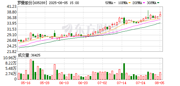 罗曼股份：拟以现金方式收购武桐高新39.2308%的股权
