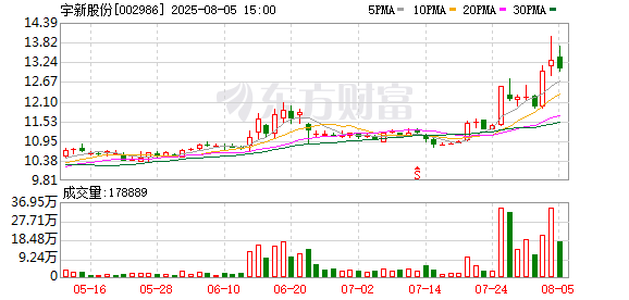 宇新股份：截至2025年7月31日收盘，公司股东人数为17723户