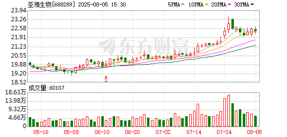 圣湘生物:8月5日召开董事会会议