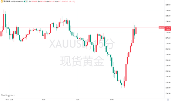 特朗普“信息炸弹”引爆黄金!金价一度冲上3380大关