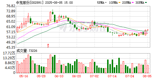 中宠股份上半年净利润同比增长42.56%