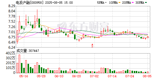 电投产融：公司计划于2025年8月22日披露2025年半年度报告