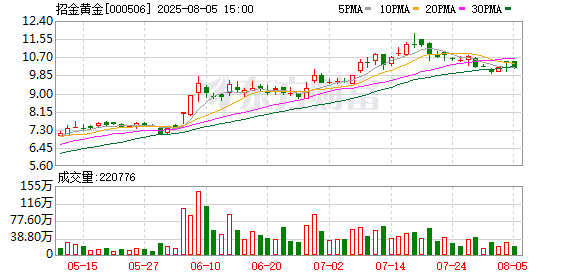 招金黄金：2025年7月31日公司股东人数约4.6万户