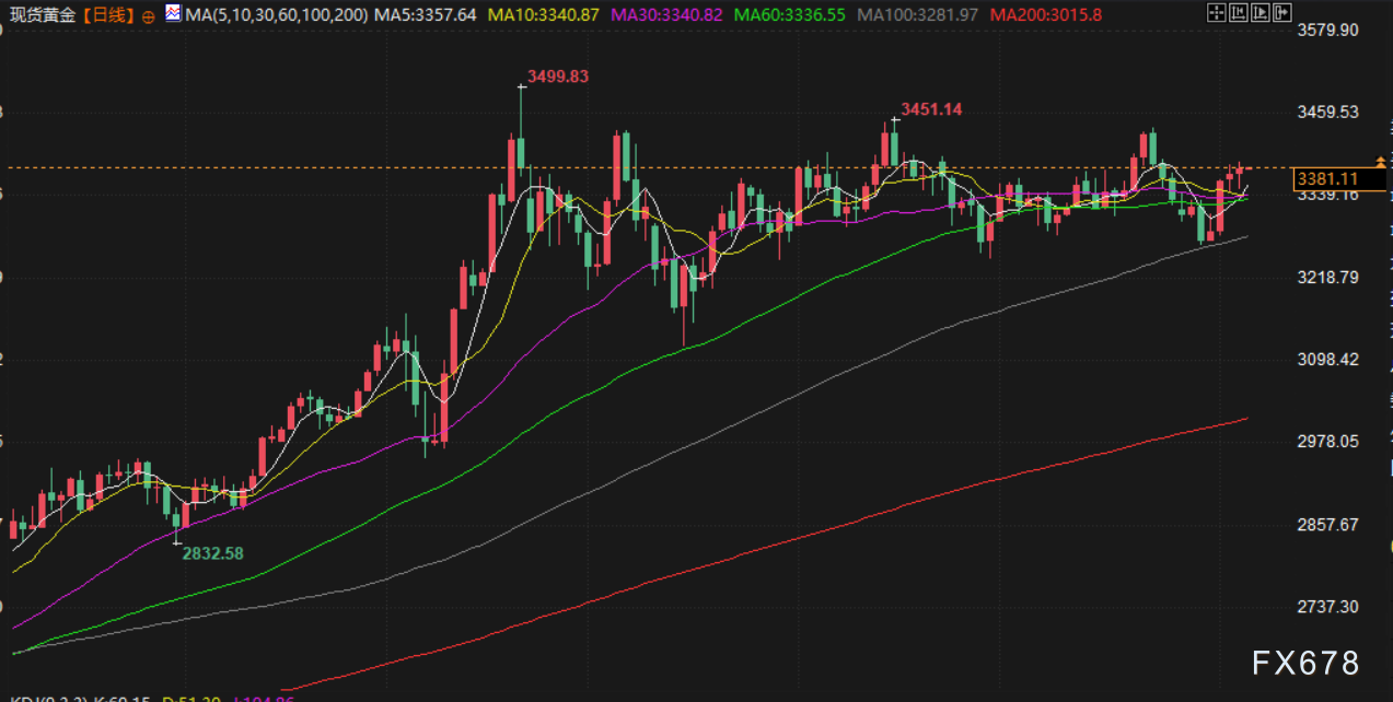 8月6日财经早餐：美联储降息预期升温，金价升至近两周高点，OPEC+供应增加拖累油价回落近2%