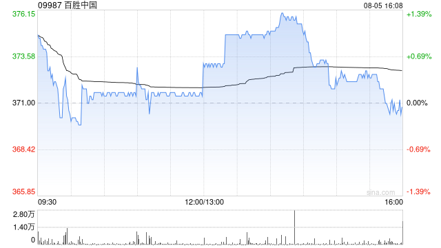 百胜中国获Principal Global Investors, LLC增持12.98万股 每股作价375.80港元