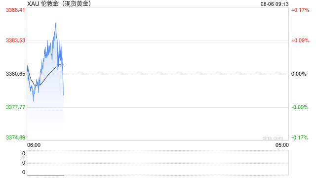 降息预期继续强化，关注美联储官员讲话