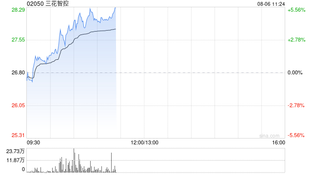 机器人概念股多数上扬 三花智控涨近5%速腾聚创涨近4%