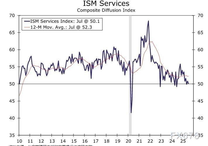 美国7月服务业PMI出炉,逼近荣枯线,关税拖累效应凸显
