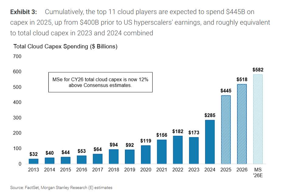 四巨头“烧钱凶猛”，非美和二线云厂被低估，GB200良率提升！大摩对AI服务器非常乐观