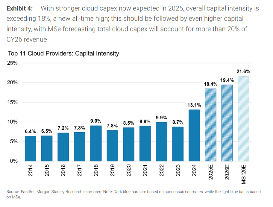 四巨头“烧钱凶猛”，非美和二线云厂被低估，GB200良率提升！大摩对AI服务器非常乐观
