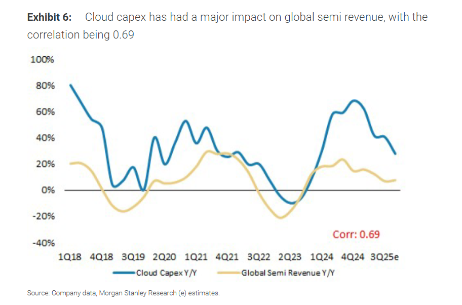 四巨头“烧钱凶猛”，非美和二线云厂被低估，GB200良率提升！大摩对AI服务器非常乐观
