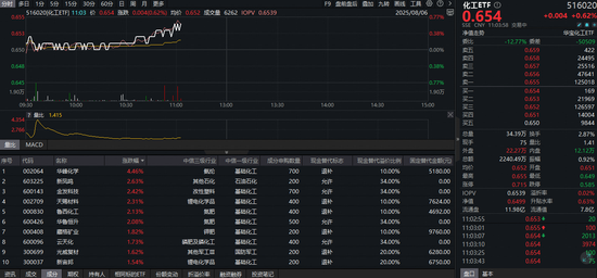 “反内卷”行情持续，化工ETF（516020）冲击三连阳！板块仍处估值低位，黄金布局期或至？