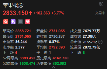 港股苹果概念走强 比亚迪电子涨超8%