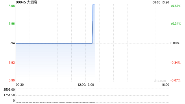 大酒店：2025年第二季度半岛酒店大中华地区平均可出租客房收入为2448港元