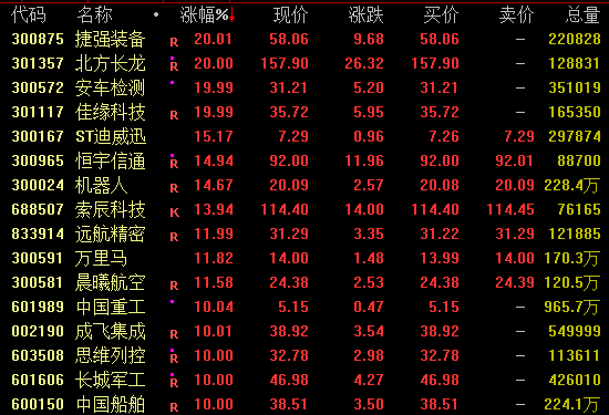 3连阳！多只A股狂飙！