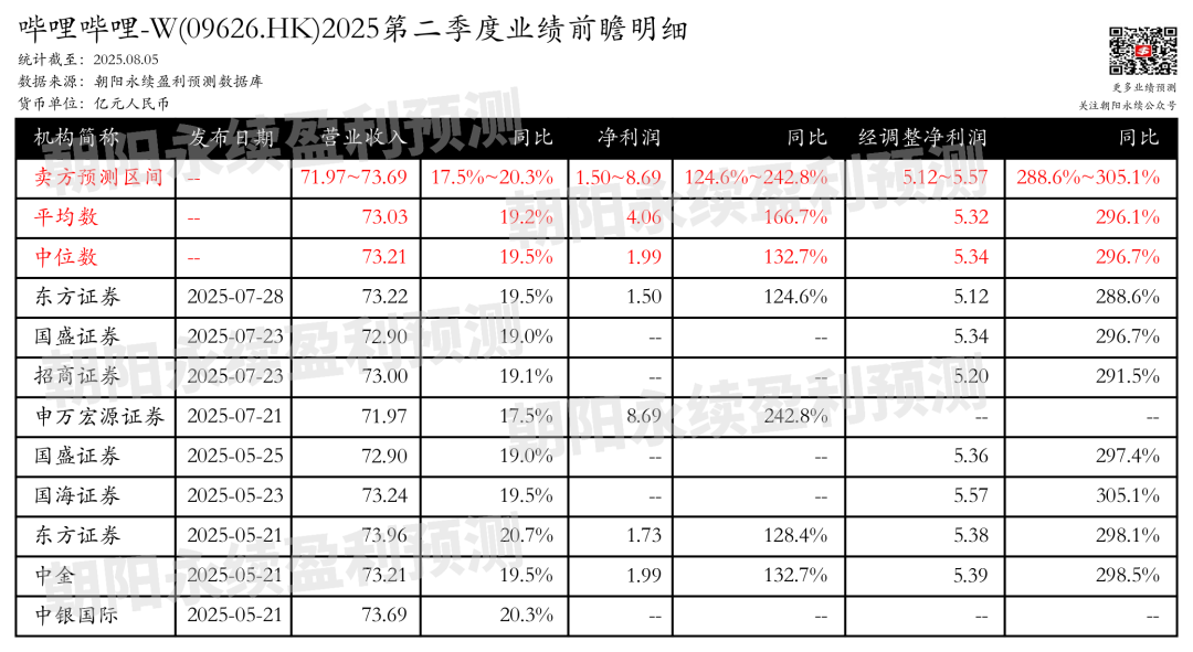 哔哩哔哩-W:预计8月21日公布二季报,预测Q2营收71.97~73.69亿元,同比增长17.5%~20.3%