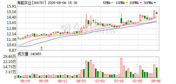 海能实业:不存在逾期担保