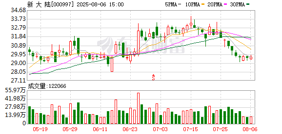 新大陆：累计回购公司股份10323850股