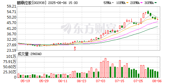 鹏鼎控股：7月份合并营业收入300240万元