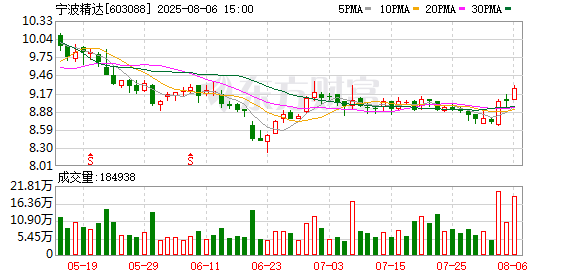 宁波精达：2278752股限售股将于8月14日上市流通