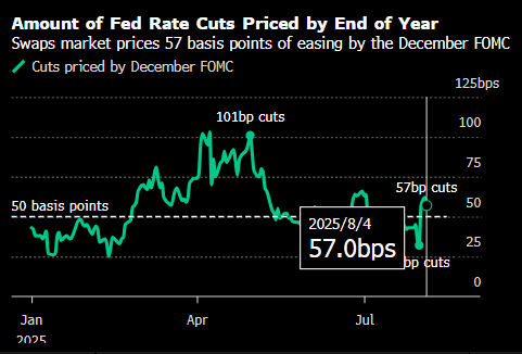 美债交易员提高今年降息预期 部分头寸押注下月一次性降息50基点